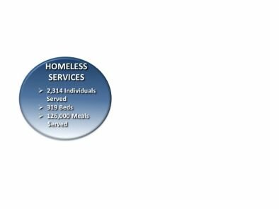 Homeless_Services_circle_-_with_Numbers.jpg